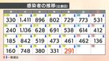 【速報値】新型コロナ 愛媛県内で新たに291人の感染確認 | 愛媛のニュース - Nスタえひめ|あいテレビは6チャンネル