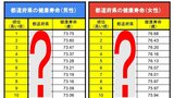 青森県の「健康寿命」は男女ともに全国38位 男性が72.03歳・女性が75.02歳 男女ともに最も長かった県は…【全国の健康寿命・順位一覧あり】 | 青森のニュース│ATV NEWS│青森テレビ