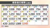 【速報値】新型コロナ 愛媛県内で新たに1548人感染確認 先週木曜より644人増加 | 愛媛のニュース - Nスタえひめ|あいテレビは6チャンネル