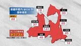 【速報】青森県 373人感染 新型コロナ 21日 | 青森のニュース│ATV NEWS│青森テレビ