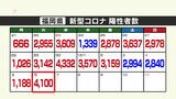 新型コロナ陽性（６日）福岡県４１００人、佐賀県１２３０人　|　福岡のニュース｜RKB NEWS｜RKB毎日放送