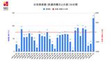 【長崎】130人が新型コロナ陽性 前週火曜日比 48人増 | 長崎のニュース | 天気 | NBC長崎放送