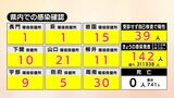 新型コロナ　山口県内の感染者１４２人（9日）　|　山口のニュース・天気・防災｜tys NEWS｜ｔｙｓテレビ山口