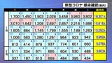新型コロナ434人感染確認「前週比－54人」減少傾向続く　宮城　|　宮城のニュース│tbc NEWS│tbc東北放送
