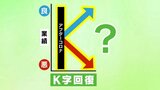 「K字回復」 業種を変えて再び 明暗が分かれたコロナ禍後の業界とは 山梨 | 山梨のニュース | UTYテレビ山梨
