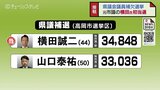 富山県議補選 横田誠二氏(44)初当選 自民党高岡市連 候補者を一本化せず保守分裂の一騎打ち制す | 富山のニュース|天気・防災|チューリップテレビ