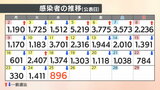 【速報値】新型コロナ 愛媛県で新たに896人感染確認 | 愛媛のニュース - Nスタえひめ|あいテレビは6チャンネル