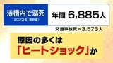 【ヒートショック対策】室内・脱衣所・浴室の温度差は『５℃以内』に！スマホ持ち込んで長風呂は危険　すごいぞ！お風呂の効果と新常識『４０℃で１０分』|TBS NEWS DIG