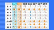 【気象情報】24～25日にかけ…日本海側で大雪ピークのおそれ　28日以降、再び冬型の気圧配置に【雪と雨のシミュレーション】　|　富山のニュース｜天気・防災｜チューリップテレビ