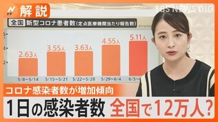 コロナ“第9波”の入口?感染者数が増加傾向…もし今発熱したらどんなことに?【Nスタ解説】|TBS NEWS DIG