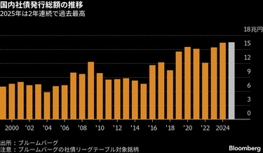 社債発行は26年も高水準続く、金利上昇でも企業と投資家の需要旺盛