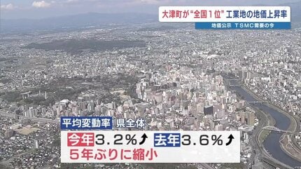地価公示＜熊本＞大津町が3年連続全国トップも 県全体では「5年ぶりに