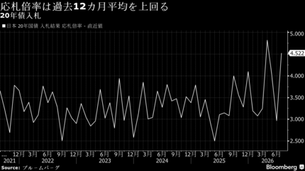 20年国債入札「かなり強い」との声、高利回りと閣僚のGPIF発言で買い