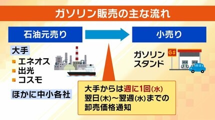 ガソリン値上げ】おすすめ給油方法は「価格落ち着くまで満タンにせず