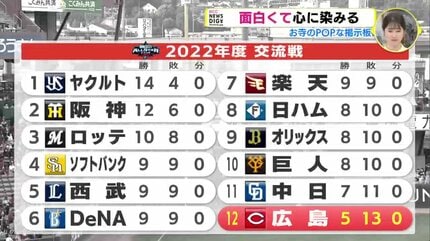 カープのファンでいることは修行である」 お寺のポップな掲示板 18年で