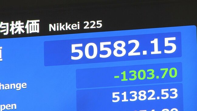 【速報】日経平均 一時1300円以上値下がり　原油高の懸念やアメリカでの株安の流れ受け|TBS NEWS DIG