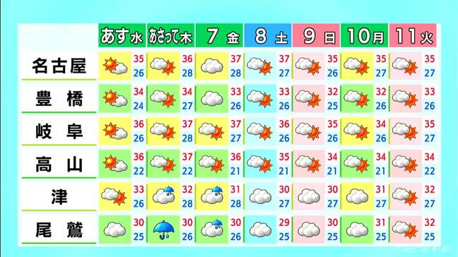 岐阜は夜にかけて所々で雨… 予想最高気温は名古屋31℃ 岐阜32℃ 津30℃ あすは晴れる所が多く各地で猛暑日に 愛知･岐阜･三重の天気予報（8/4 昼）|TBS NEWS DIG