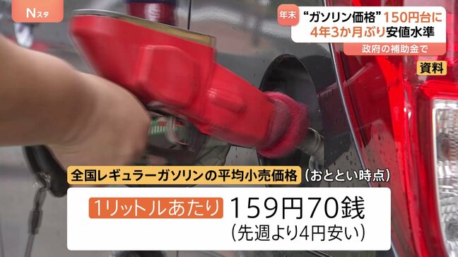 ガソリン全国平均159円70銭 約4年3か月ぶりに150円台に|TBS NEWS DIG