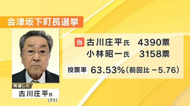 会津坂下町長選　現職・古川氏が新人破り再選　投票率は63.53%　福島|TBS NEWS DIG