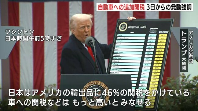 マツダ社員「会社にとっては心配」 トランプ政権の「相互関税」 日本には24% 自動車への追加関税は3日から発動|TBS NEWS DIG
