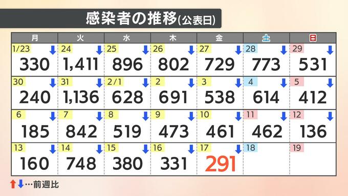 【速報値】新型コロナ　愛媛県内で新たに291人の感染確認　|　愛媛のニュース - Nスタえひめ｜あいテレビは6チャンネル