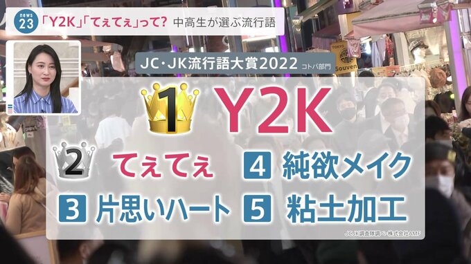 「村神様」だけじゃない！2022年の流行語、中高生が選んだ「Y2K」や「てぇてぇ」って？街行く人は「昔も流行った…」|TBS NEWS DIG