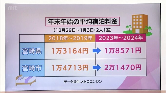 まだ先が見通せない  一気に人手を戻せない葛藤も「値上げ」「人手不足」の宿泊業界　|　MRTニュース ｜ ＭＲＴ宮崎放送