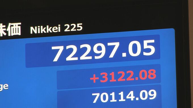 【速報】日経平均株価 一時3000円超の上昇 7万2000円台を回復　米「マイクロン・テクノロジー」好決算受けAI・半導体関連中心に買い注文|TBS NEWS DIG