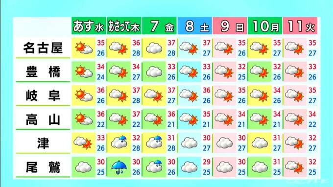 岐阜は夜にかけて所々で雨… 予想最高気温は名古屋31℃ 岐阜32℃ 津30℃ あすは晴れる所が多く各地で猛暑日に 愛知･岐阜･三重の天気予報（8/4 昼）|TBS NEWS DIG
