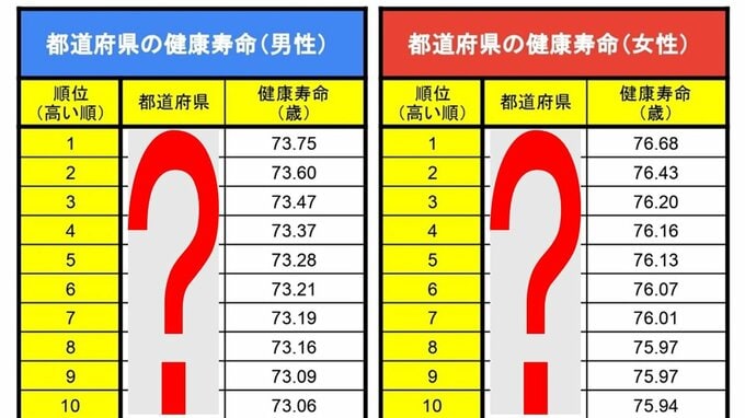 青森県の「健康寿命」は男女ともに全国38位　男性が72.03歳・女性が75.02歳　男女ともに最も長かった県は…【全国の健康寿命・順位一覧あり】　|　青森のニュース│ATV NEWS│青森テレビ