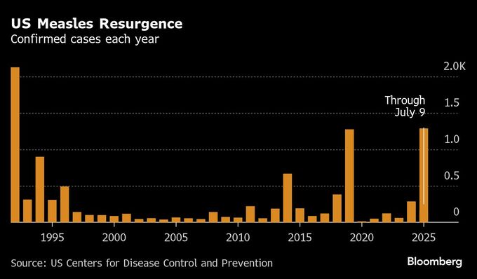 米国のはしか感染、33年ぶりの高水準－ワクチン忌避が影響の可能性
