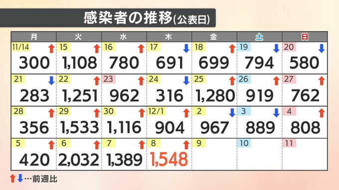 【速報値】新型コロナ 愛媛県内で新たに1548人感染確認 先週木曜より644人増加　|　愛媛のニュース - Nスタえひめ｜あいテレビは6チャンネル