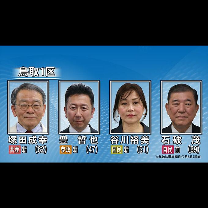 【衆議院選挙】鳥取1区は前総理の自民・石破氏に、国民・谷川氏、共産・塚田氏、参政・豊氏の新人3人が挑む|TBS NEWS DIG
