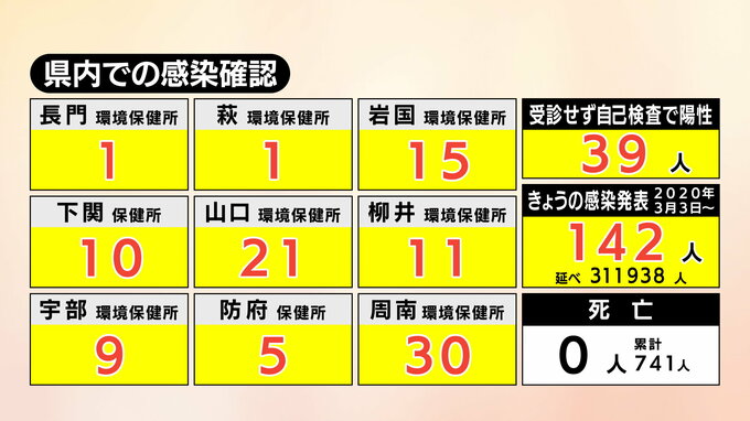 新型コロナ　山口県内の感染者１４２人（9日）　|　山口のニュース・天気・防災｜tys NEWS｜ｔｙｓテレビ山口