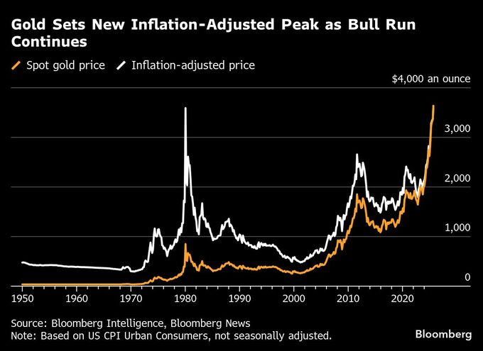 金4000ドル突破、3年にわたる上昇局面を5つのチャートで検証