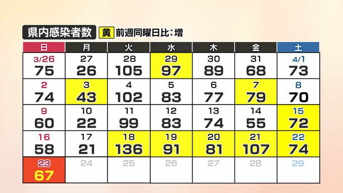 【速報】新型コロナ　山口県内の感染者数67人(23日)|TBS NEWS DIG
