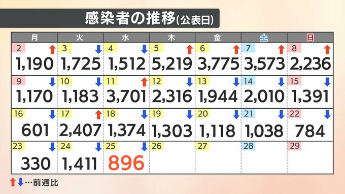 【速報値】新型コロナ 愛媛県で新たに896人感染確認　|　愛媛のニュース - Nスタえひめ｜あいテレビは6チャンネル