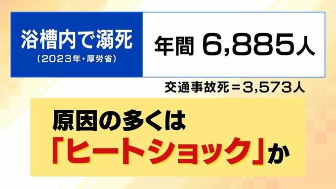 【ヒートショック対策】室内・脱衣所・浴室の温度差は『５℃以内』に！スマホ持ち込んで長風呂は危険　すごいぞ！お風呂の効果と新常識『４０℃で１０分』|TBS NEWS DIG