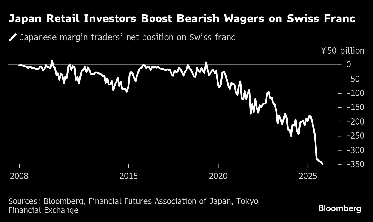 日本の個人投資家、過去最大規模でスイスフラン売り－金融政策の違い