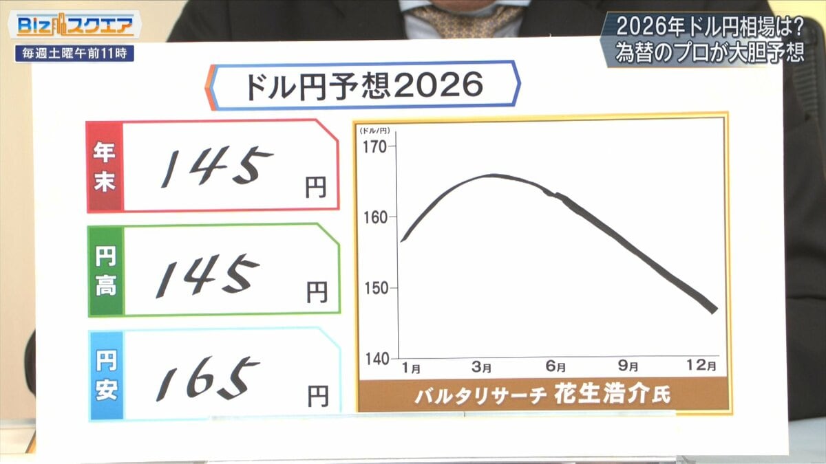 2026年の「ドル円相場」どうなる？為替のプロ4人が徹底予想【Bizスクエア】｜Infoseekニュース