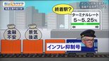 米市場は年内利下げを予想~FRB 10回連続利上げでインフレ抑制を優先~【Bizスクエア】|TBS NEWS DIG