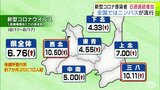 「新型コロナ」青森県内でも感染者が6週連続増 流行の「ニンバス」はカミソリを飲みこんだかのような強烈な喉の痛みあり 感染対策の徹底を | 青森のニュース│ATV NEWS│青森テレビ