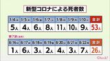 新型コロナ なぜ?宮崎県内の死者数が増加 「クラスター」「届け出なし」も…専門家に聞く | MRTニュース | MRT宮崎放送