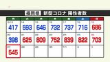 新型コロナ陽性(27日)福岡県545人、佐賀県227人 | 福岡のニュース|RKB NEWS|RKB毎日放送