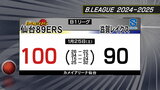 【速報】仙台89ERS 今年最初のホームゲームで滋賀を破り勝利 最下位脱出 | 宮城のニュース│tbc NEWS│tbc東北放送