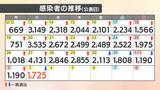 【速報値】新型コロナ 愛媛県内で新たに1725人感染確認 | 愛媛のニュース - Nスタえひめ|あいテレビは6チャンネル