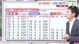 広島カープ「地元でＣＳを　リーグ２位へ向けて」残り７試合をどう戦う　数字から見てみると…　|　RCC NEWS | 広島ニュース | RCC中国放送