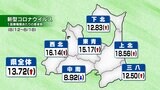 新型コロナ感染者・増加中　前週の1.5倍に増え青森県が感染対策呼びかけ　|　青森のニュース│ATV NEWS│青森テレビ