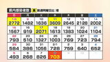 【速報】新型コロナ　山口県内で703人感染確認、5人死亡(8日)　|　山口のニュース・天気・防災｜tys NEWS｜ｔｙｓテレビ山口