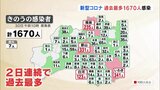 【過去最多更新】新型コロナ福島県内で1670人感染 (30日発表) | 福島のニュース│TUF